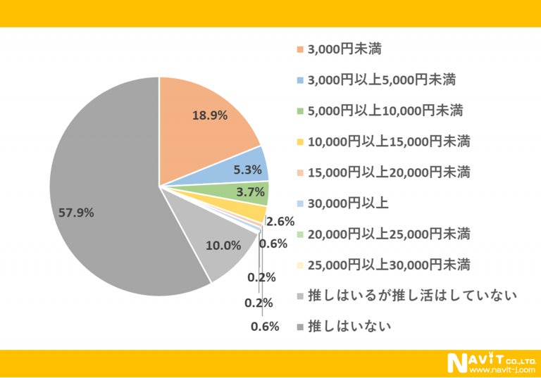 あなたの推しは誰！？推し活について大調査！のサブ画像4