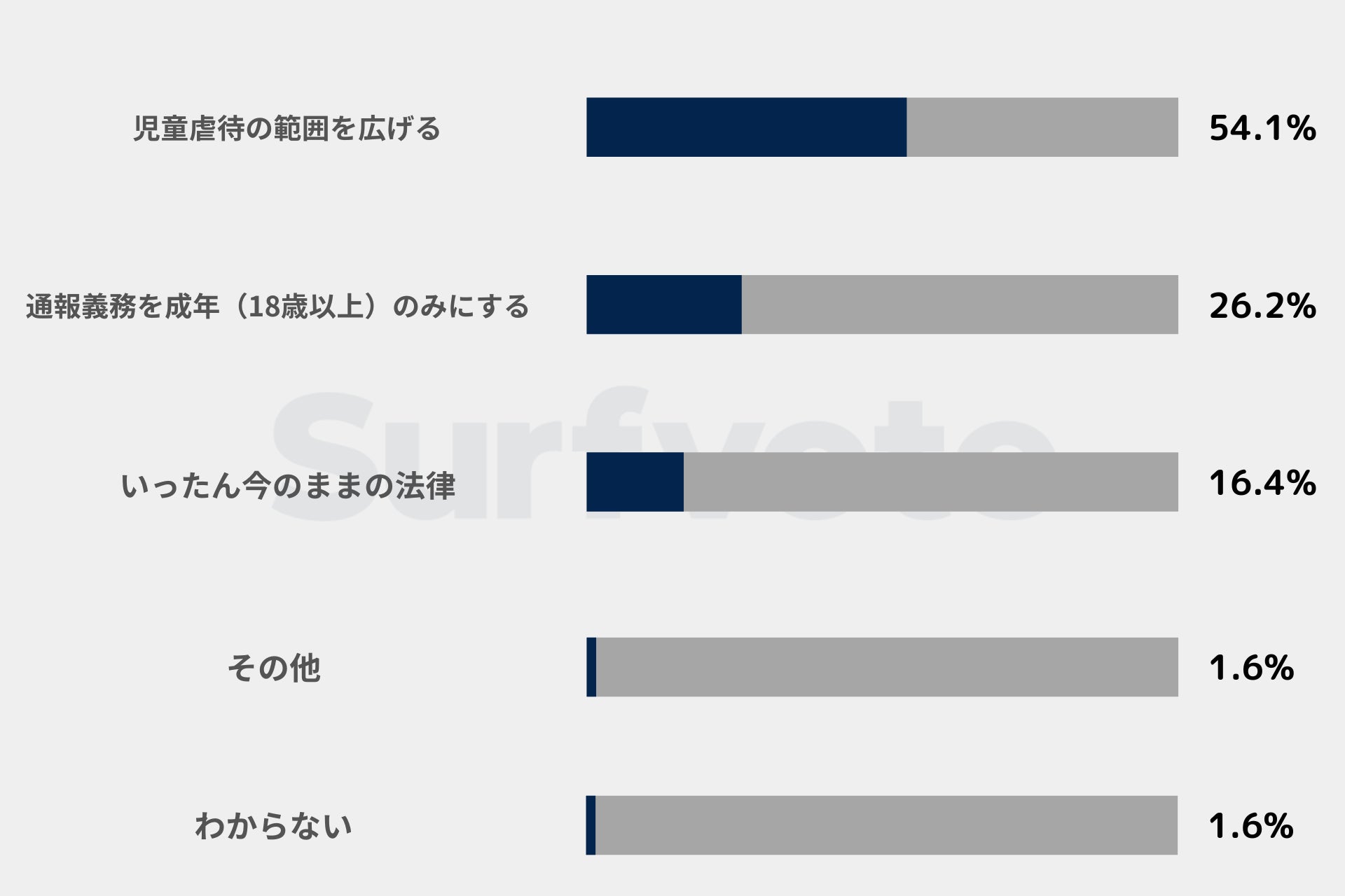 Surfvote投票結果 ジャニーズ事件から考える タレント事務所代表等による性加害を「児童虐待」にすべきか？のサブ画像2