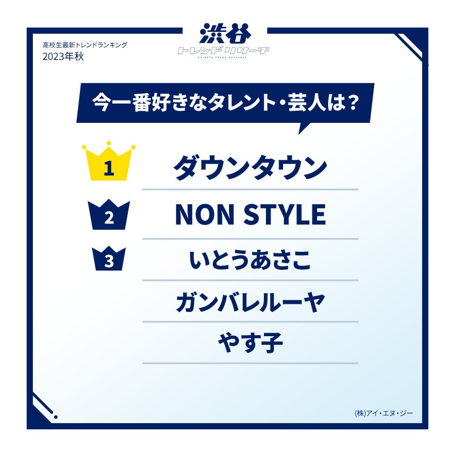 【2023年秋!高校生最新トレンドランキング】Z世代の流行語や話題の食べ物・ポーズなど全15項目を発表!ネクストトレンドでは入選コメントも掲載!のサブ画像10