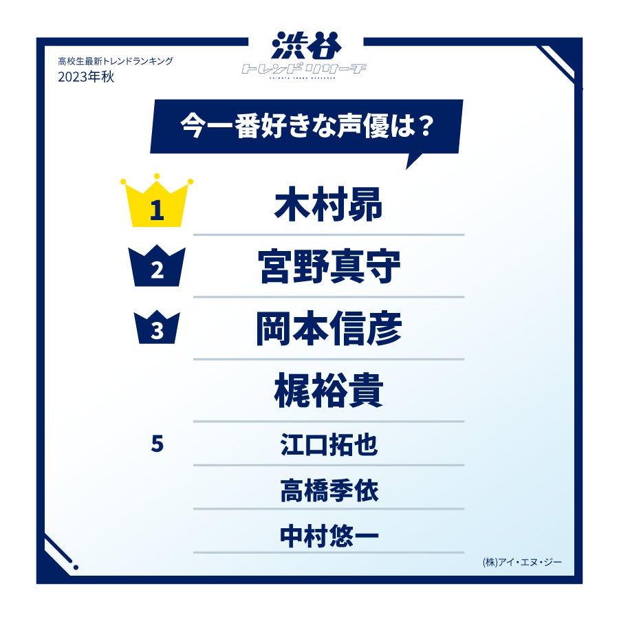 【2023年秋!高校生最新トレンドランキング】Z世代の流行語や話題の食べ物・ポーズなど全15項目を発表!ネクストトレンドでは入選コメントも掲載!のサブ画像11