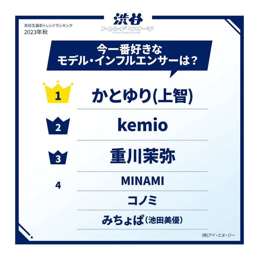 【2023年秋!高校生最新トレンドランキング】Z世代の流行語や話題の食べ物・ポーズなど全15項目を発表!ネクストトレンドでは入選コメントも掲載!のサブ画像12