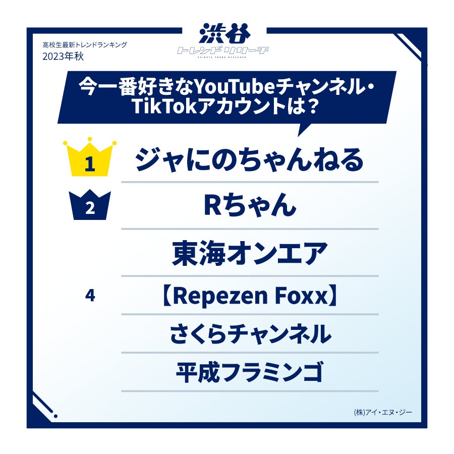 【2023年秋!高校生最新トレンドランキング】Z世代の流行語や話題の食べ物・ポーズなど全15項目を発表!ネクストトレンドでは入選コメントも掲載!のサブ画像13