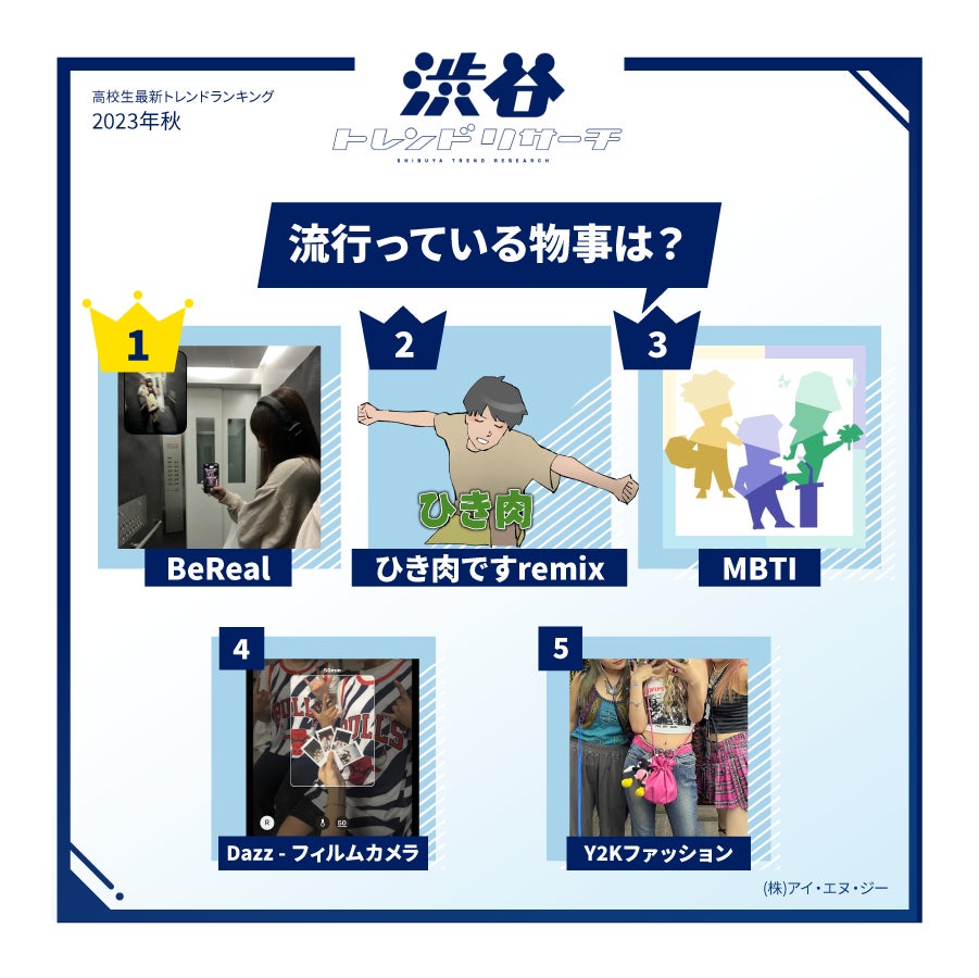 【2023年秋!高校生最新トレンドランキング】Z世代の流行語や話題の食べ物・ポーズなど全15項目を発表!ネクストトレンドでは入選コメントも掲載!のサブ画像4