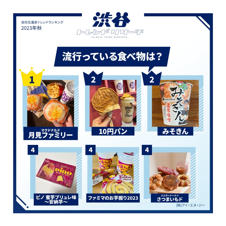 【2023年秋!高校生最新トレンドランキング】Z世代の流行語や話題の食べ物・ポーズなど全15項目を発表!ネクストトレンドでは入選コメントも掲載!のサブ画像5