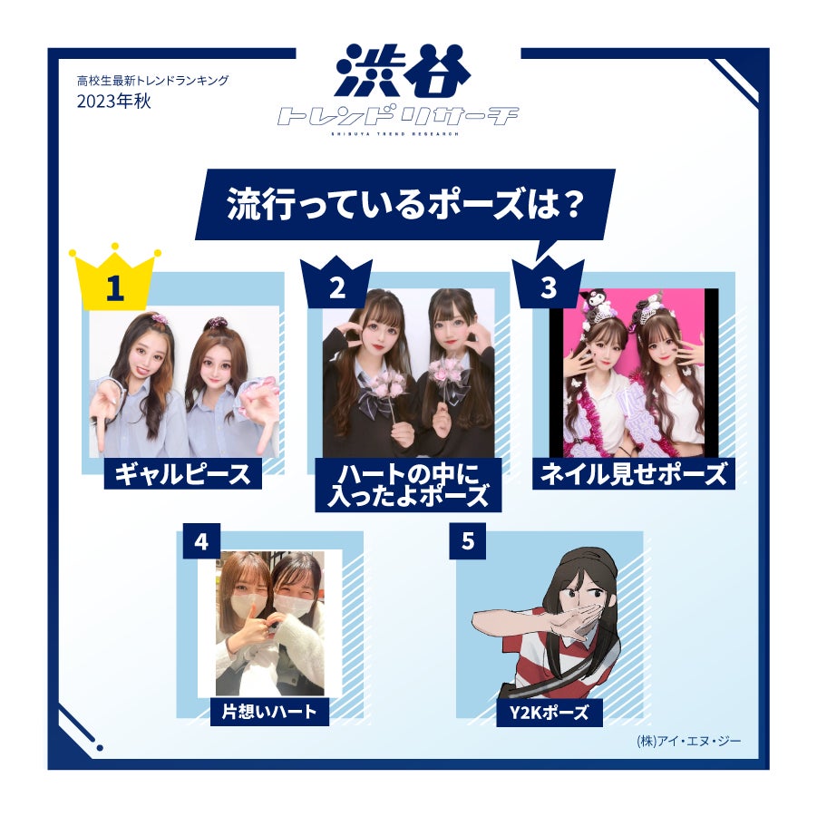 【2023年秋!高校生最新トレンドランキング】Z世代の流行語や話題の食べ物・ポーズなど全15項目を発表!ネクストトレンドでは入選コメントも掲載!のサブ画像6