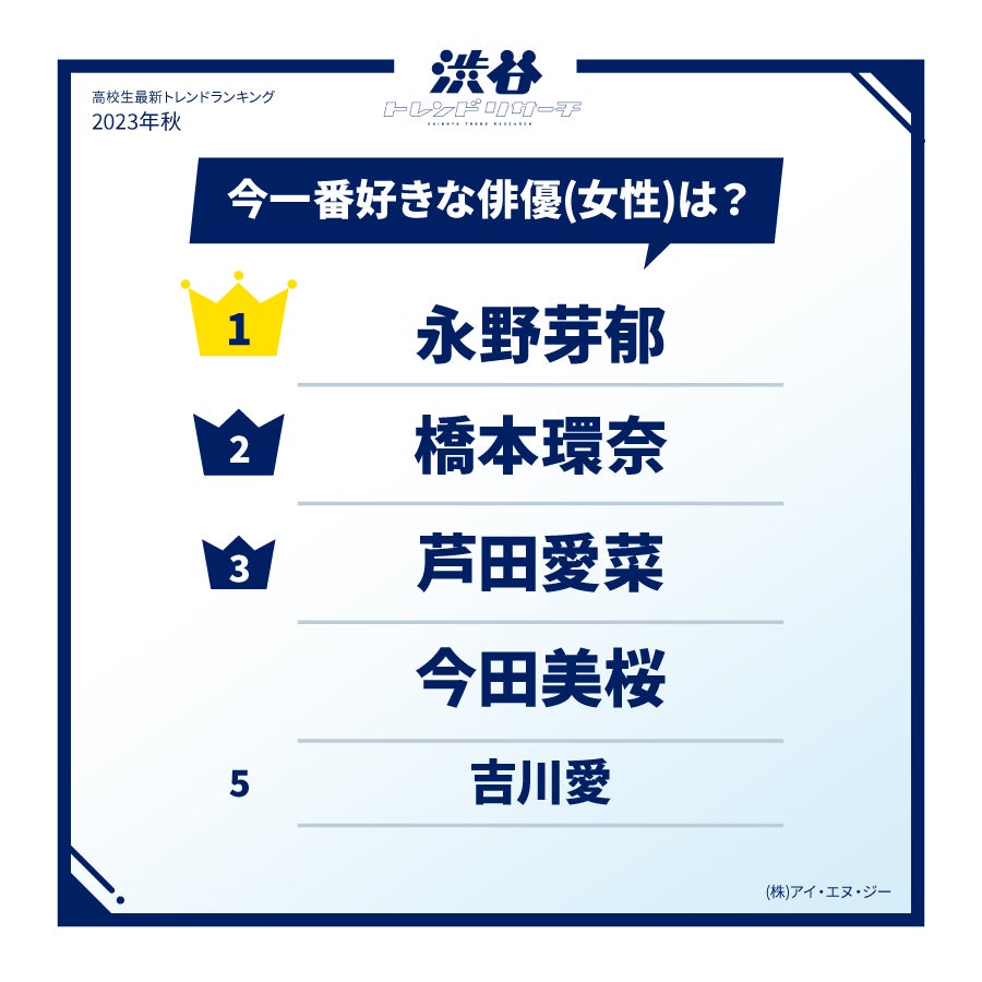 【2023年秋!高校生最新トレンドランキング】Z世代の流行語や話題の食べ物・ポーズなど全15項目を発表!ネクストトレンドでは入選コメントも掲載!のサブ画像9