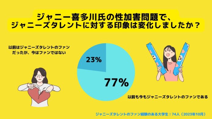 【Z世代のホンネ調査】大学生のジャニーズ離れ。ファンの23%が性加害問題以降に「ファンではなくなった」と回答。のメイン画像