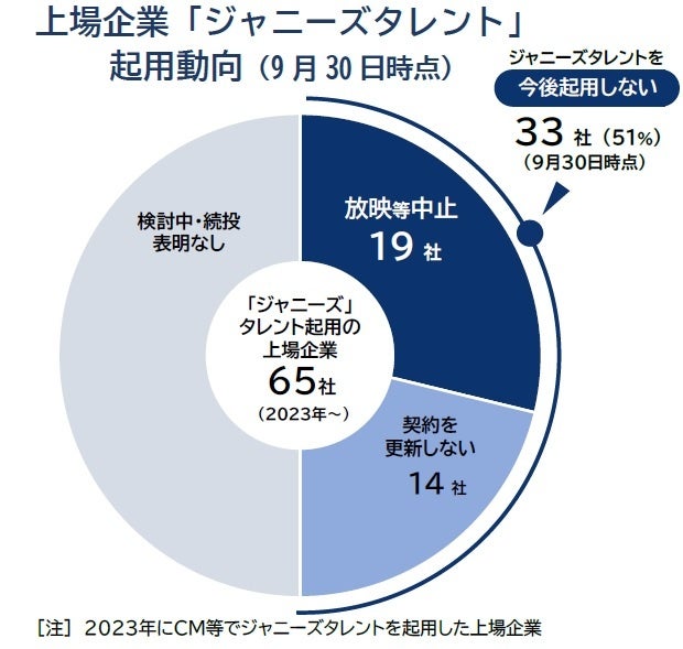ジャニーズ起用「見直し」 停滞「脱ジャニ」上場企業の過半数に　注目される会見内容　「経営分離」「社名変更」に焦点のサブ画像1