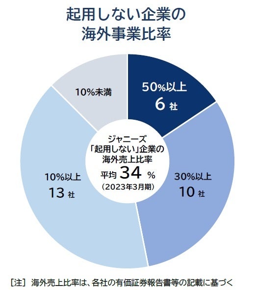 ジャニーズ起用「見直し」 停滞「脱ジャニ」上場企業の過半数に　注目される会見内容　「経営分離」「社名変更」に焦点のサブ画像2