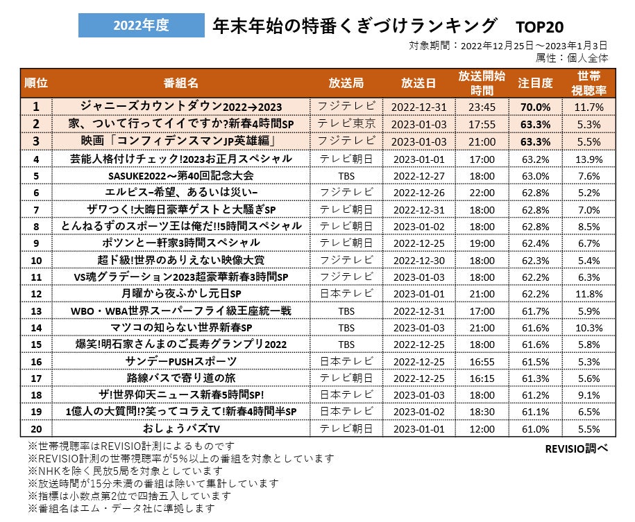 今年の年末年始、何をみる？2022年度、年末年始の特番くぎづけランキングTOP20で検証のサブ画像1