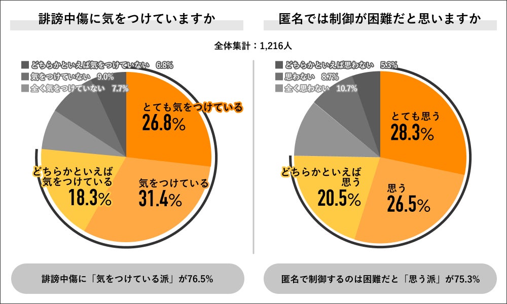 Job総研による『2023年 誹謗中傷の意識調査』を実施　“匿名環境“で罪悪感の低下　ネット社会に制御困難の声8割のサブ画像2