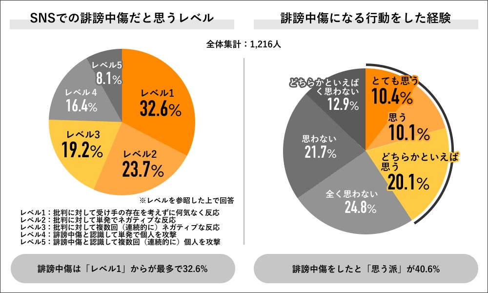 Job総研による『2023年 誹謗中傷の意識調査』を実施　“匿名環境“で罪悪感の低下　ネット社会に制御困難の声8割のサブ画像3