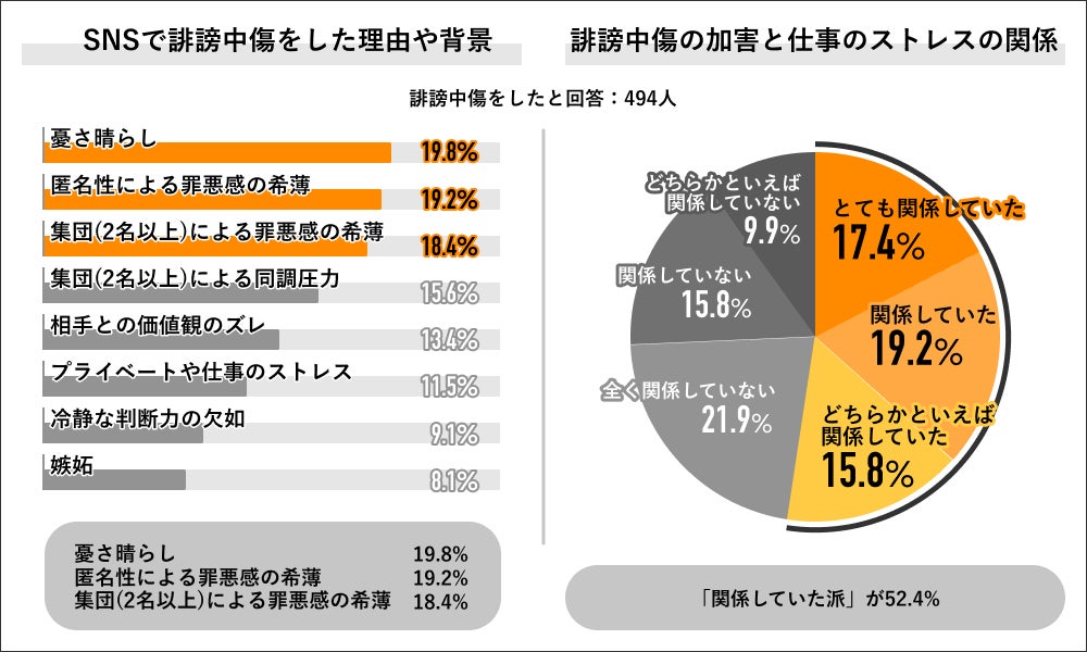Job総研による『2023年 誹謗中傷の意識調査』を実施　“匿名環境“で罪悪感の低下　ネット社会に制御困難の声8割のサブ画像4