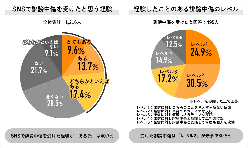 Job総研による『2023年 誹謗中傷の意識調査』を実施　“匿名環境“で罪悪感の低下　ネット社会に制御困難の声8割のサブ画像5