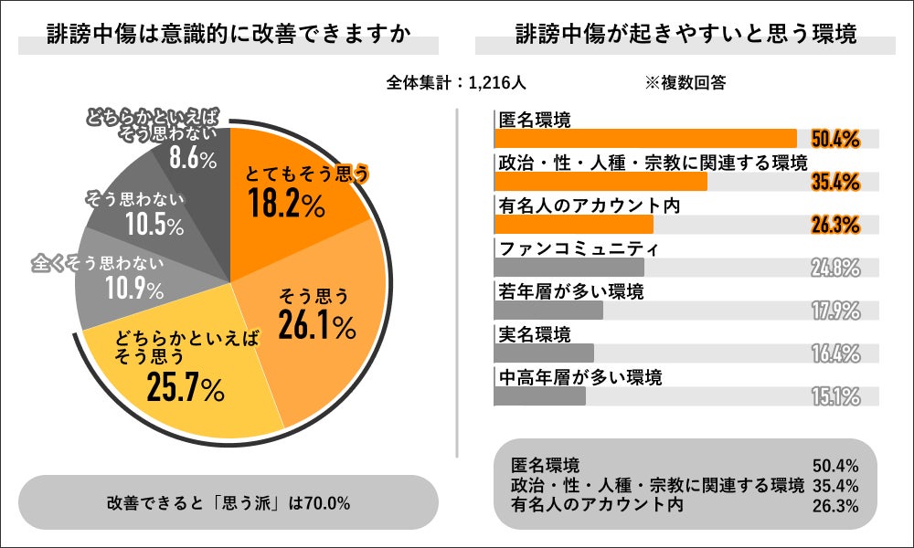 Job総研による『2023年 誹謗中傷の意識調査』を実施　“匿名環境“で罪悪感の低下　ネット社会に制御困難の声8割のサブ画像6