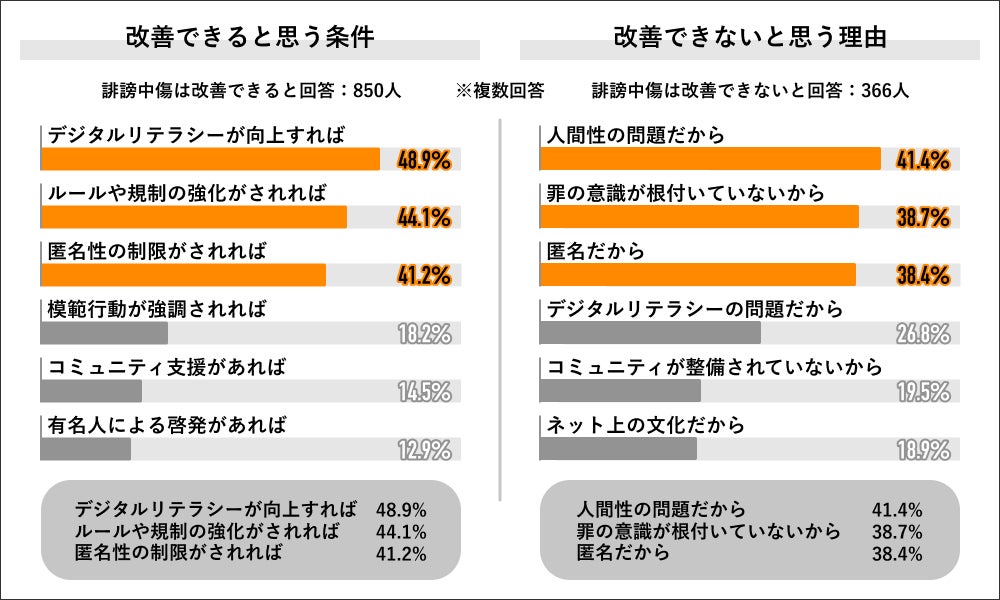 Job総研による『2023年 誹謗中傷の意識調査』を実施　“匿名環境“で罪悪感の低下　ネット社会に制御困難の声8割のサブ画像7