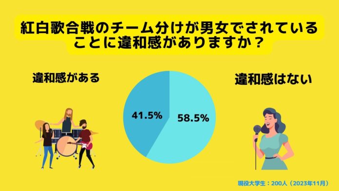 【Z世代のホンネ調査】大学生の紅白歌合戦イメージ調査。大学生の41.5％が男女別チーム分けに違和感を感じると回答。のメイン画像