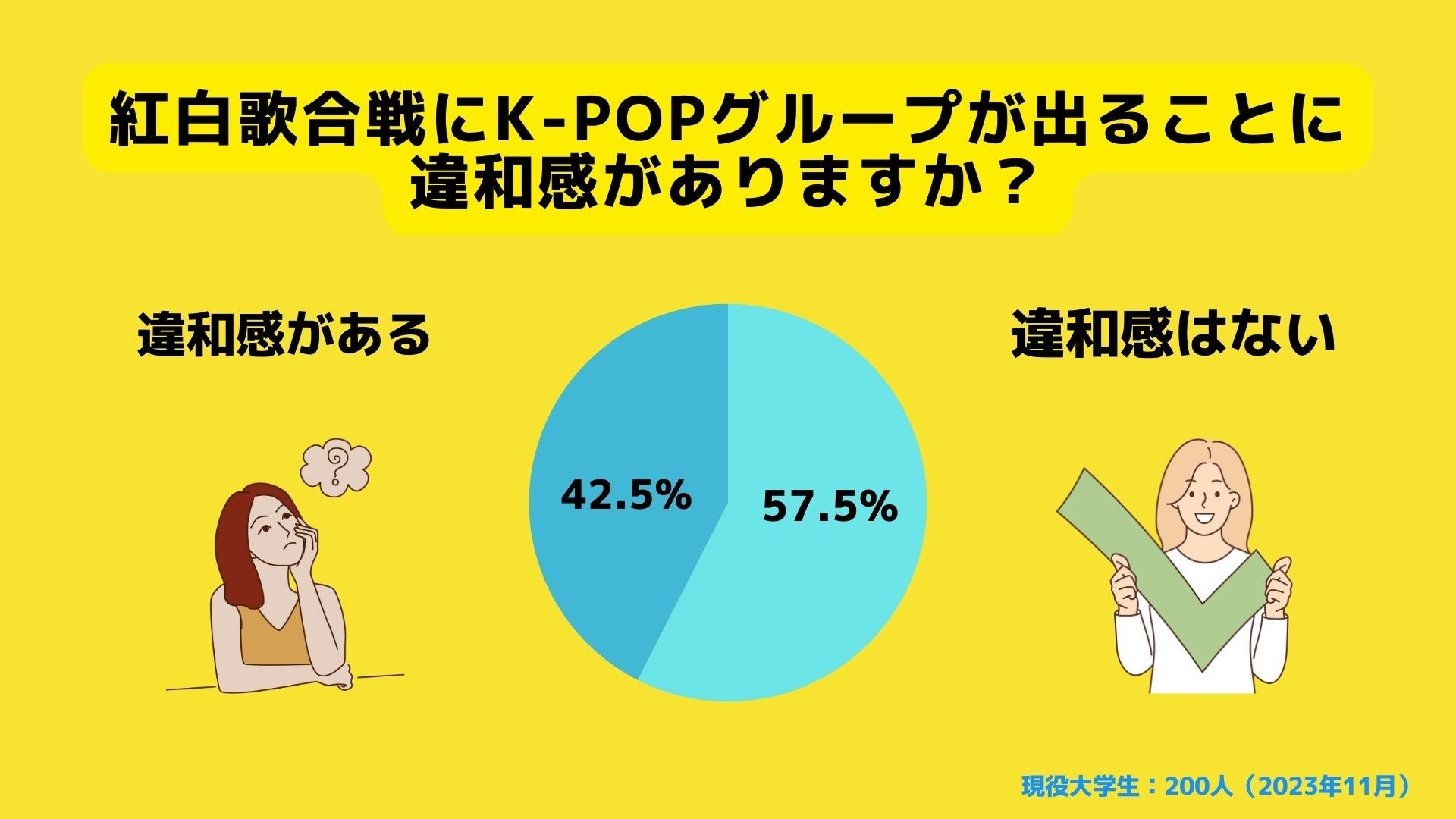 【Z世代のホンネ調査】大学生の紅白歌合戦イメージ調査。大学生の41.5％が男女別チーム分けに違和感を感じると回答。のサブ画像2