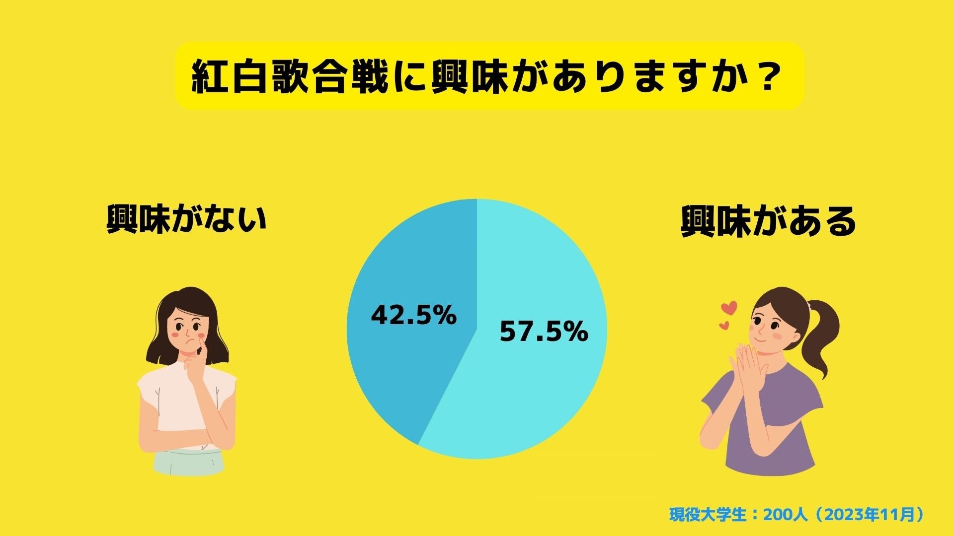 【Z世代のホンネ調査】大学生の紅白歌合戦イメージ調査。大学生の41.5％が男女別チーム分けに違和感を感じると回答。のサブ画像3