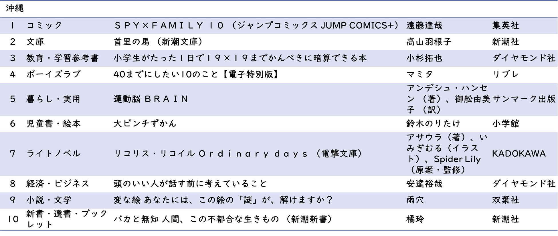 【hontoデータ調査】日本8地域別 本・コミックの購買状況調査 ～2023年読書の秋版～のサブ画像11_沖縄 ジャンル別1位