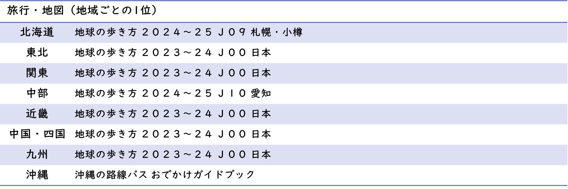 【hontoデータ調査】日本8地域別 本・コミックの購買状況調査 ～2023年読書の秋版～のサブ画像12_旅行・地図（地域別1位）