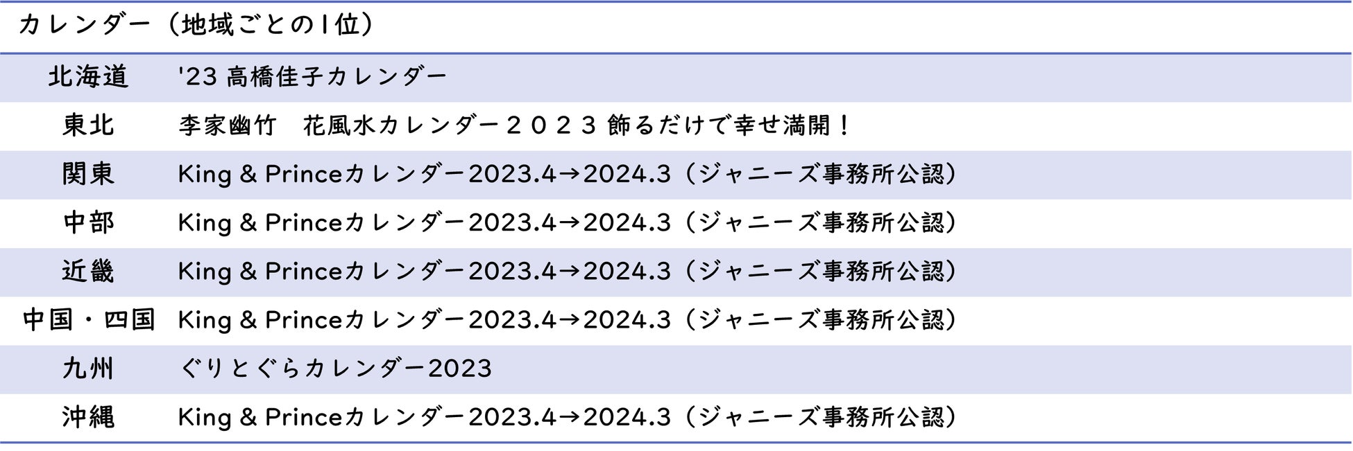 【hontoデータ調査】日本8地域別 本・コミックの購買状況調査 ～2023年読書の秋版～のサブ画像13_カレンダー（地域別1位）