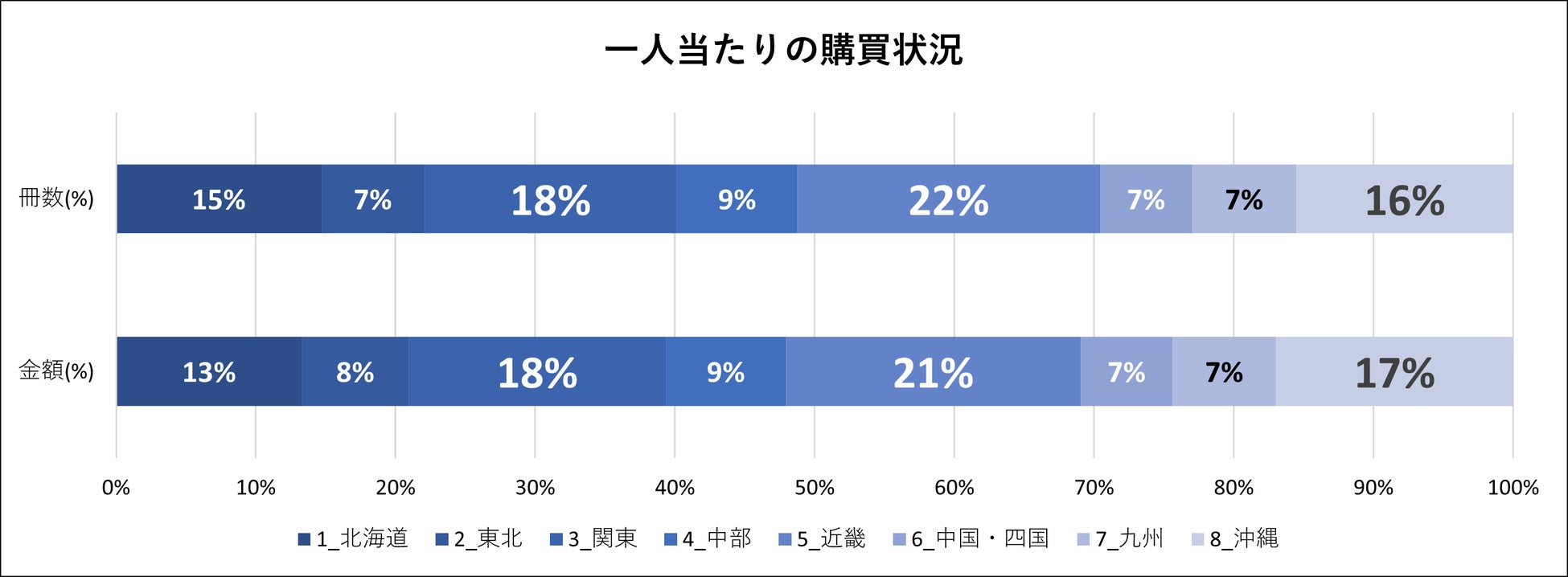 【hontoデータ調査】日本8地域別 本・コミックの購買状況調査 ～2023年読書の秋版～のサブ画像2