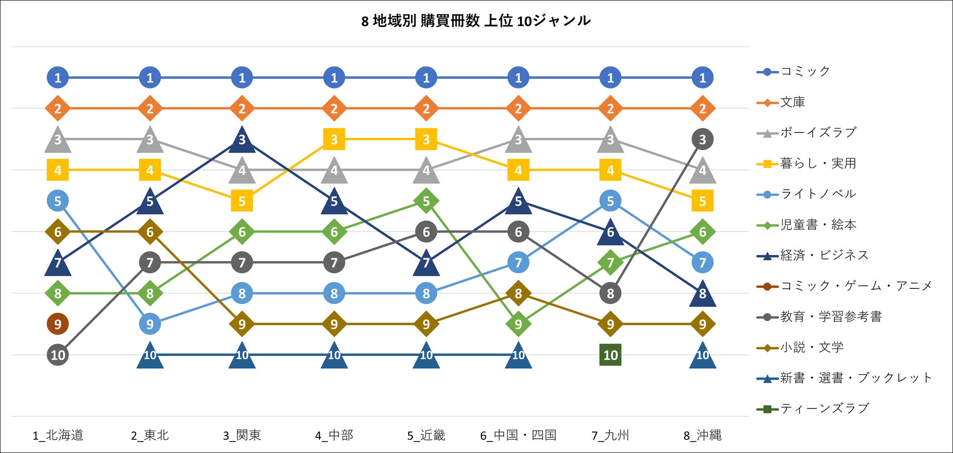 【hontoデータ調査】日本8地域別 本・コミックの購買状況調査 ～2023年読書の秋版～のサブ画像3
