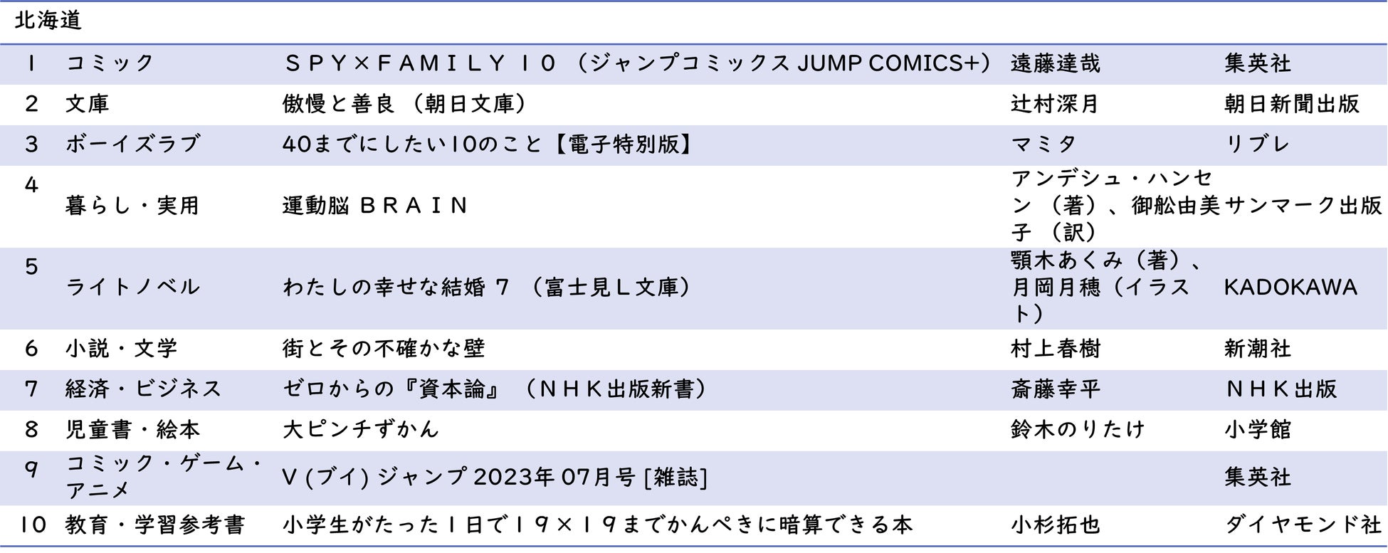 【hontoデータ調査】日本8地域別 本・コミックの購買状況調査 ～2023年読書の秋版～のサブ画像4_北海道 ジャンル別1位