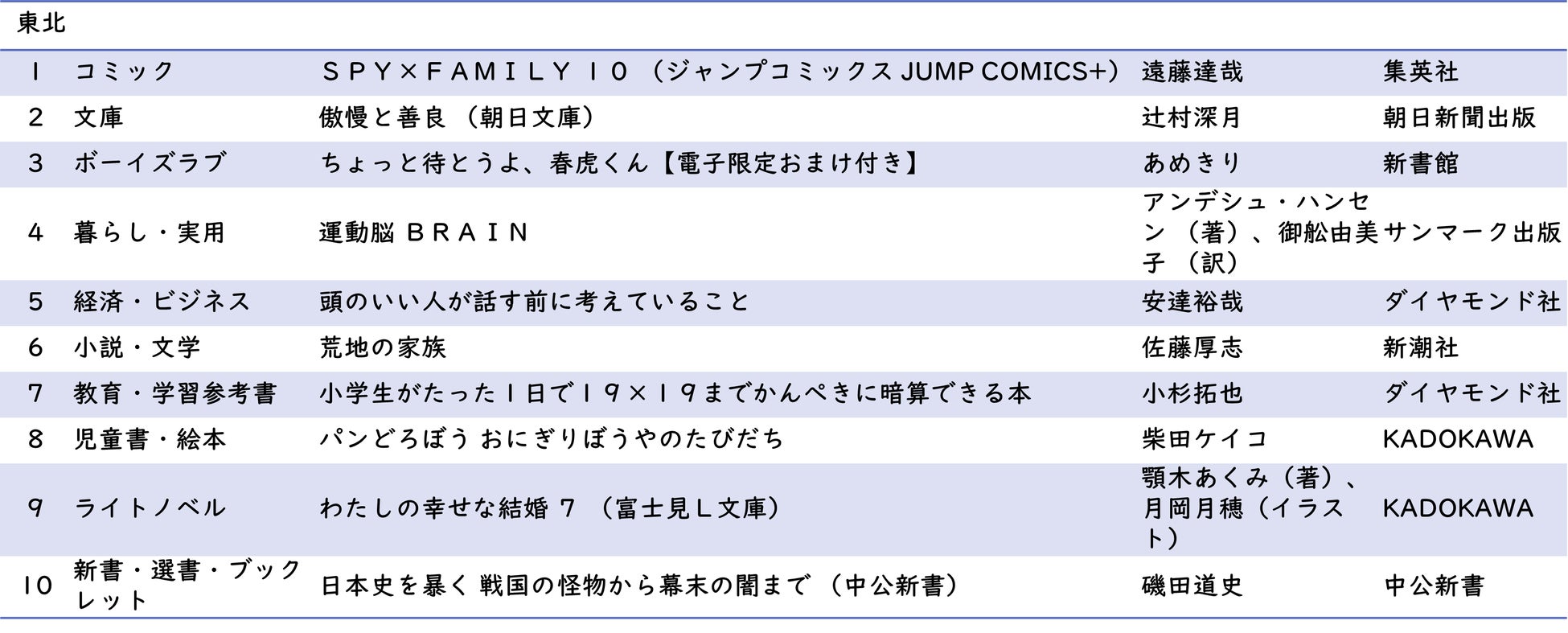 【hontoデータ調査】日本8地域別 本・コミックの購買状況調査 ～2023年読書の秋版～のサブ画像5_東北 ジャンル別1位