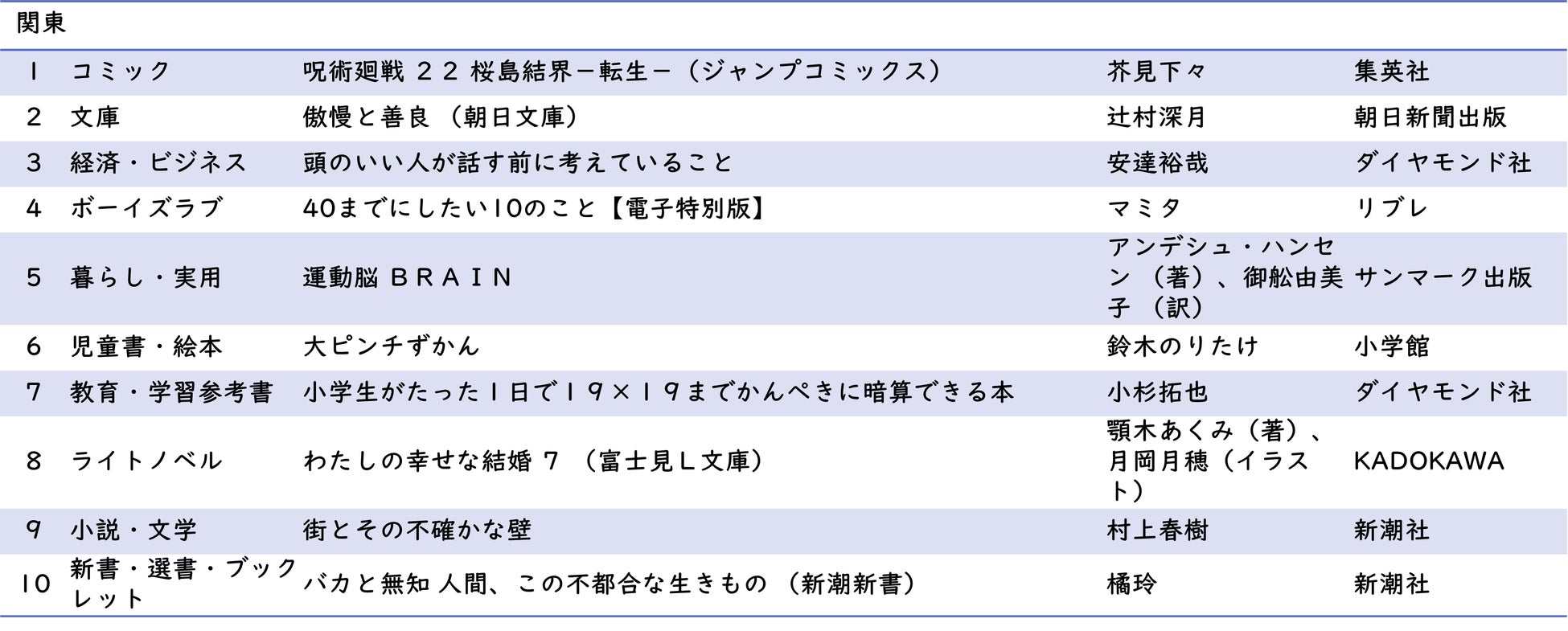【hontoデータ調査】日本8地域別 本・コミックの購買状況調査 ～2023年読書の秋版～のサブ画像6_関東 ジャンル別1位