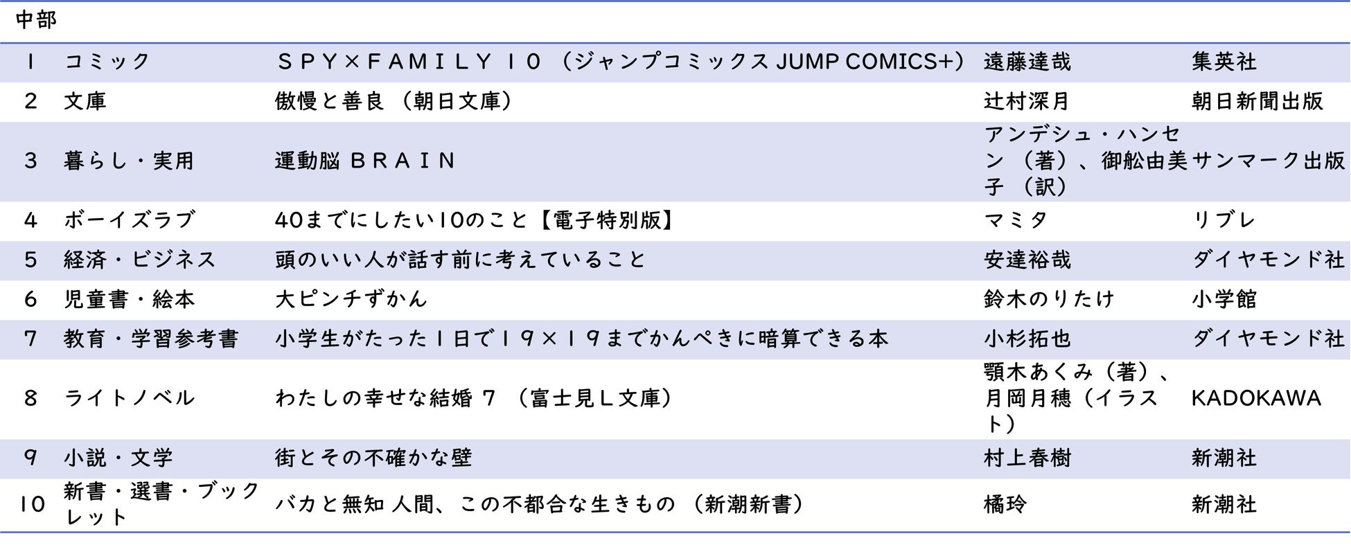 【hontoデータ調査】日本8地域別 本・コミックの購買状況調査 ～2023年読書の秋版～のサブ画像7_中部 ジャンル別1位