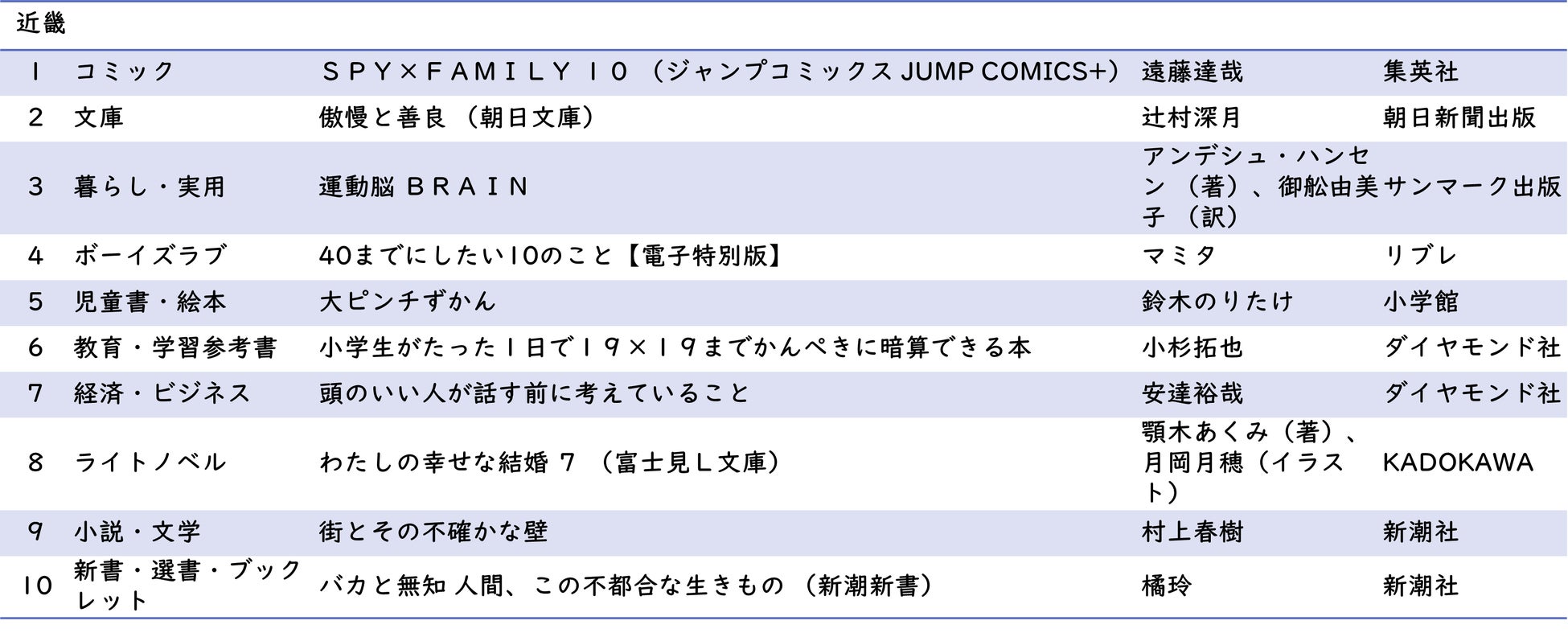 【hontoデータ調査】日本8地域別 本・コミックの購買状況調査 ～2023年読書の秋版～のサブ画像8_近畿 ジャンル別1位