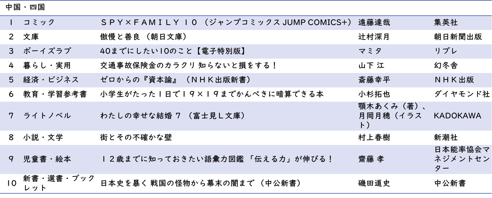 【hontoデータ調査】日本8地域別 本・コミックの購買状況調査 ～2023年読書の秋版～のサブ画像9_中国・四国 ジャンル別1位