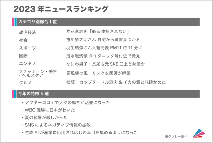 【2023年も僅か】グノシー年間記事ランキング2023を発表！スポーツ、社会、グルメなど7項目＆今年の特徴を解説のメイン画像