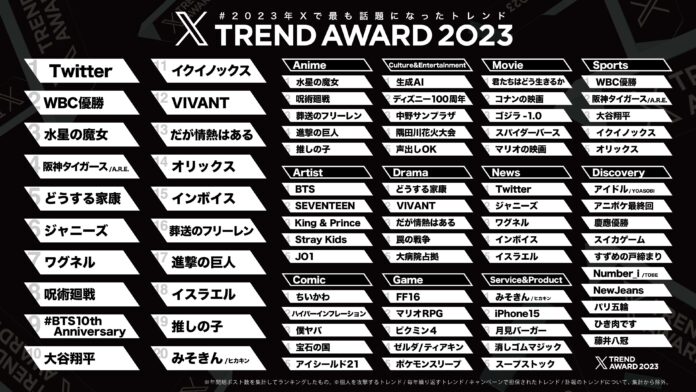 「#XTrendAward 2023」2023年のトレンドワードTOP3は「Twitter」「WBC優勝」「水星の魔女」のメイン画像