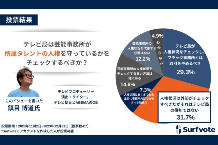 テレビ局は芸能事務所が所属タレントの人権を守っているかをチェックするべきか？Surfvoteの調査によると、大多数が「チェックは必要」と回答するも、チェック主体は、テレビ局か他の組織か意見が分かれた。のメイン画像