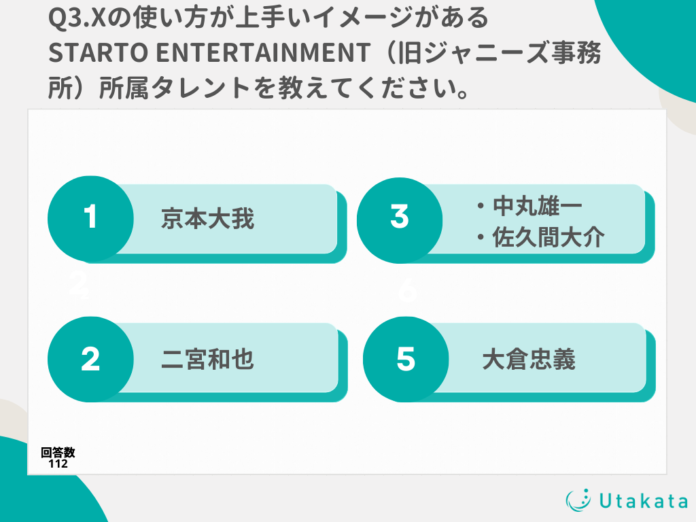 【調査結果】STARTO ENTERTAINMENT（旧ジャニーズ事務所）タレントのSNS使用についてX・Instagramで異なる結果にのメイン画像