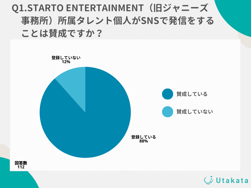 【調査結果】STARTO ENTERTAINMENT（旧ジャニーズ事務所）タレントのSNS使用についてX・Instagramで異なる結果にのサブ画像1