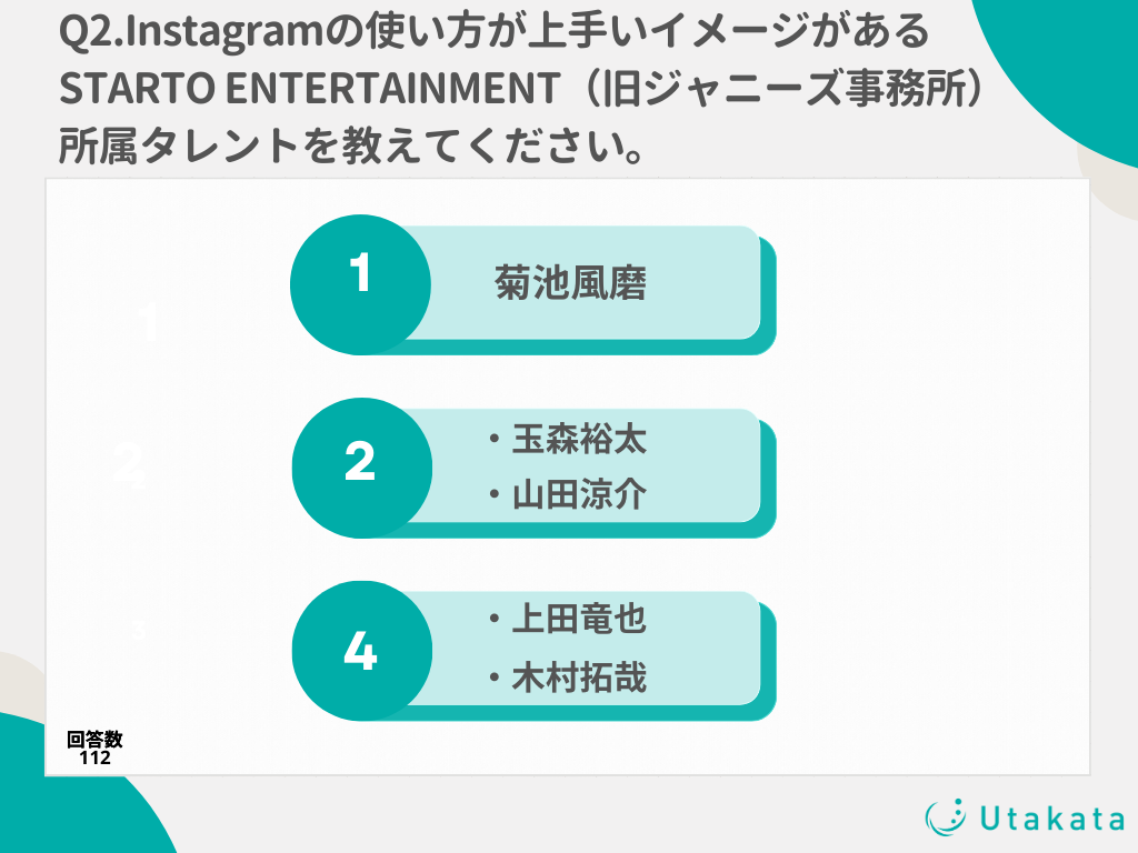 【調査結果】STARTO ENTERTAINMENT（旧ジャニーズ事務所）タレントのSNS使用についてX・Instagramで異なる結果にのサブ画像2