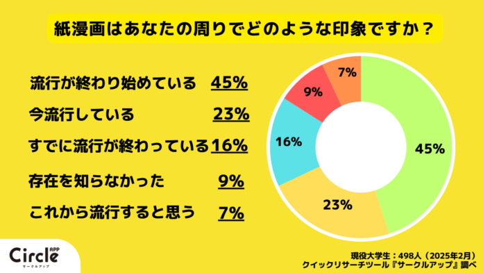 【Z世代のホンネ調査】Z世代の流行を一斉調査（2025年2月）テレビ、ちいかわ、紙マンガ、LINE VOOM、編み物などのメイン画像