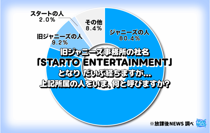 スタート社所属のタレントを「ジャニーズの人」と呼んでいる高校生が８割！？　その全貌を公開のメイン画像