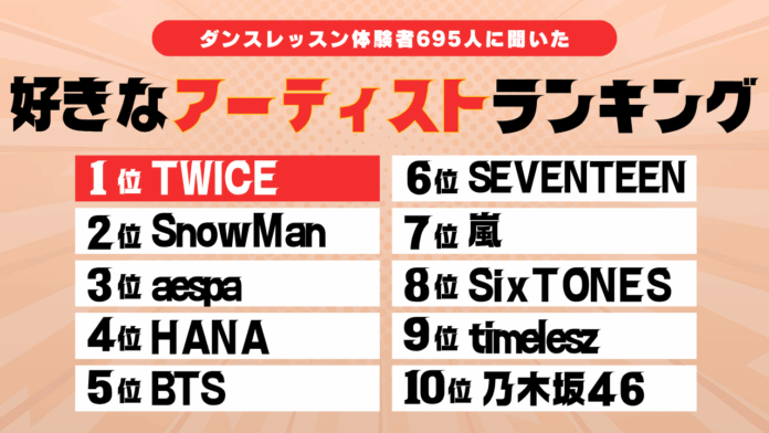 【695名調査】人気アーティストランキング1位はTWICE　幅広い世代で支持集まる結果にのメイン画像