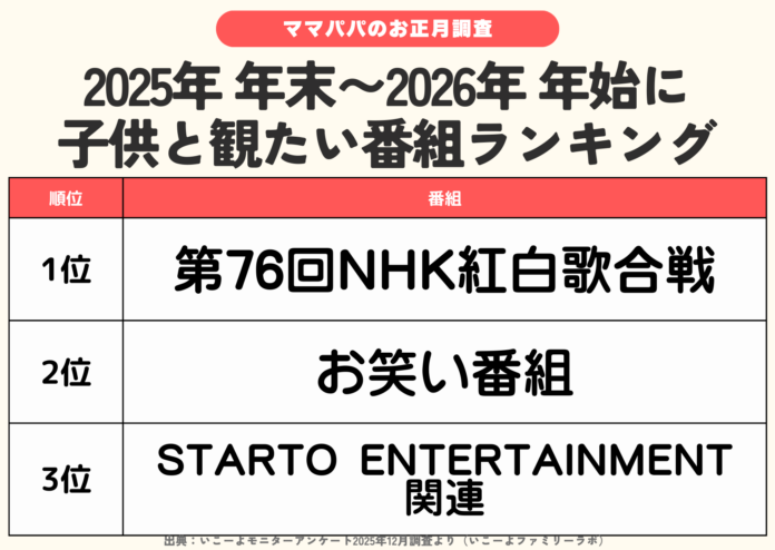 発表！年末年始子供と観たい番組ランキング　2位は「お笑い」1位は？AI相談の時間も登場⁉／いこーよファミリーラボ調査【2025⁻2026年年末年始の子育て世帯の実態と予測調査第2弾】のメイン画像