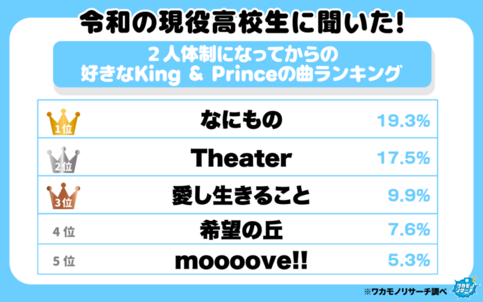 現役女子高生に調査！キンプリで「わがままを聞いてくれそうな彼氏はどっち？」「キンプリの好きな曲」も大発表！のメイン画像